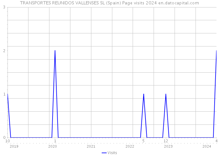 TRANSPORTES REUNIDOS VALLENSES SL (Spain) Page visits 2024 