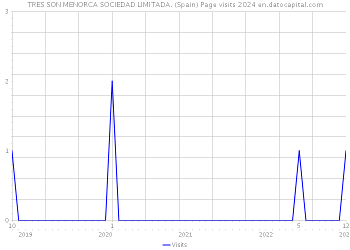 TRES SON MENORCA SOCIEDAD LIMITADA. (Spain) Page visits 2024 