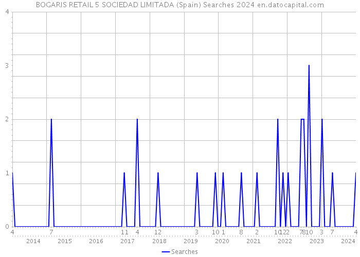 BOGARIS RETAIL 5 SOCIEDAD LIMITADA (Spain) Searches 2024 