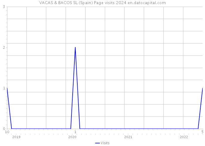 VACAS & BACOS SL (Spain) Page visits 2024 