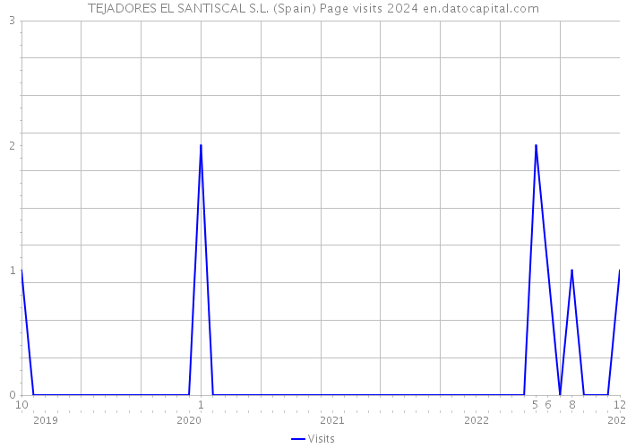 TEJADORES EL SANTISCAL S.L. (Spain) Page visits 2024 