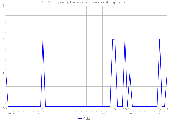 COLON CB (Spain) Page visits 2024 