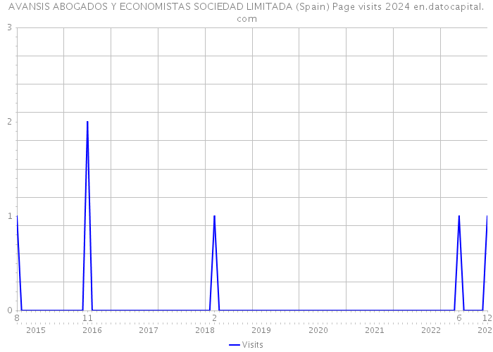 AVANSIS ABOGADOS Y ECONOMISTAS SOCIEDAD LIMITADA (Spain) Page visits 2024 