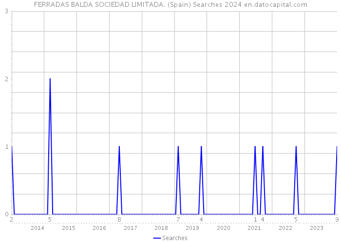 FERRADAS BALDA SOCIEDAD LIMITADA. (Spain) Searches 2024 