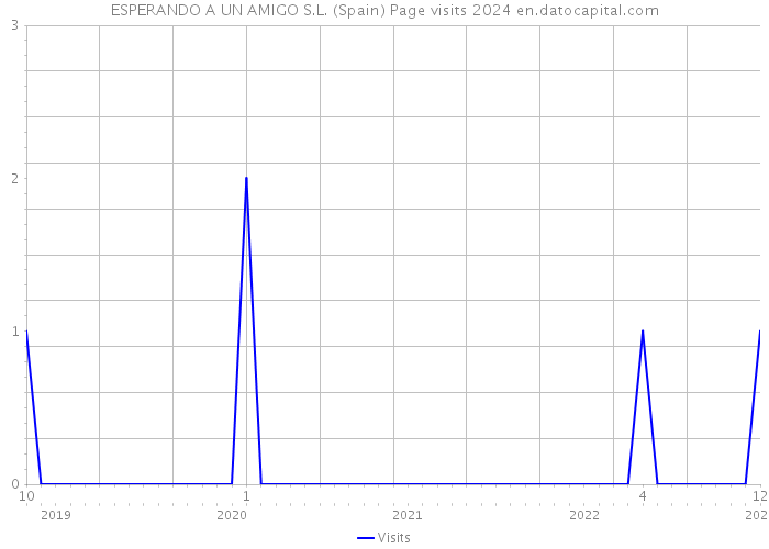 ESPERANDO A UN AMIGO S.L. (Spain) Page visits 2024 