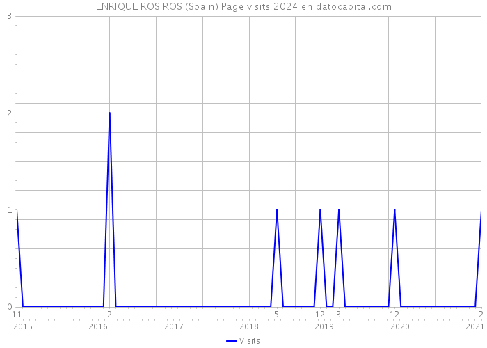 ENRIQUE ROS ROS (Spain) Page visits 2024 