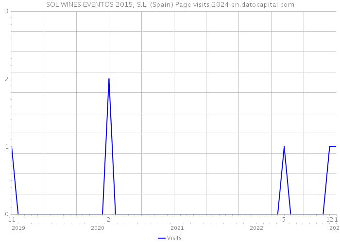 SOL WINES EVENTOS 2015, S.L. (Spain) Page visits 2024 