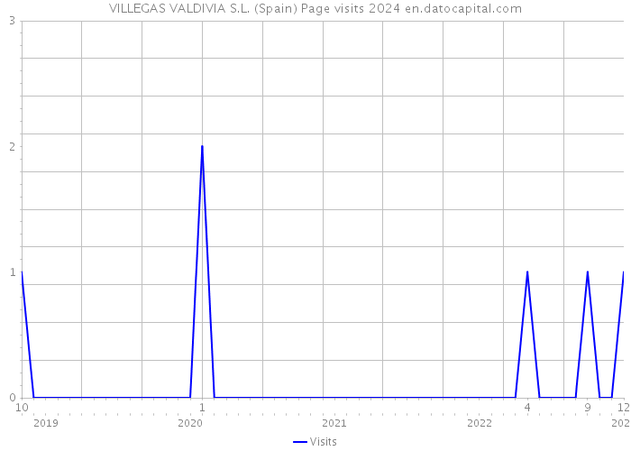 VILLEGAS VALDIVIA S.L. (Spain) Page visits 2024 