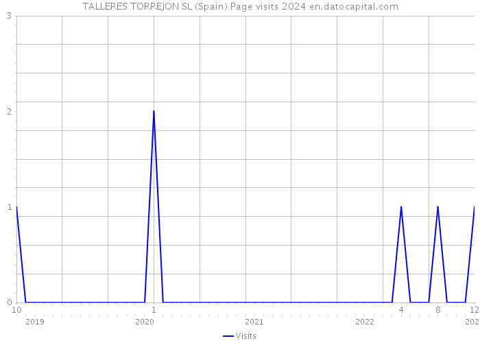 TALLERES TORREJON SL (Spain) Page visits 2024 