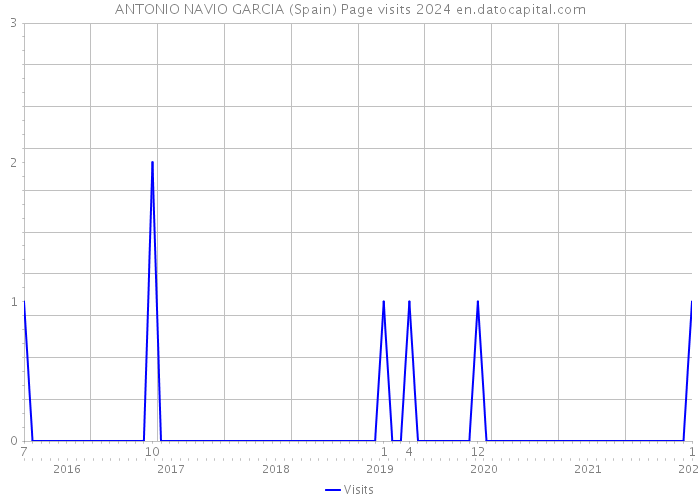 ANTONIO NAVIO GARCIA (Spain) Page visits 2024 