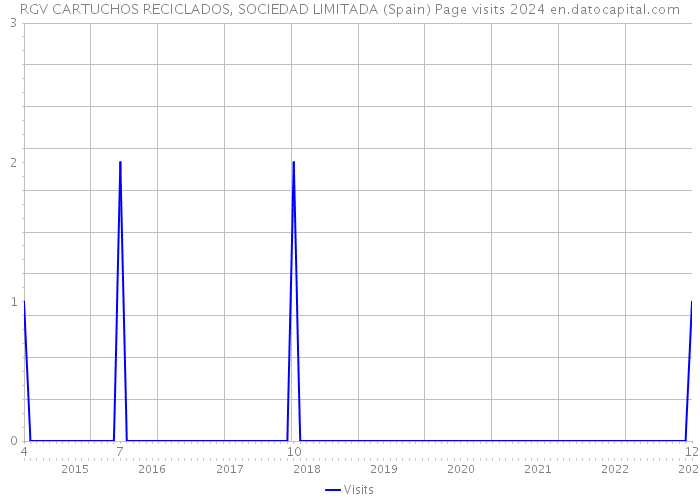 RGV CARTUCHOS RECICLADOS, SOCIEDAD LIMITADA (Spain) Page visits 2024 