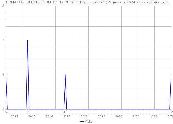 HERMANOS LOPEZ DE FELIPE CONSTRUCCIONES S.L.L. (Spain) Page visits 2024 