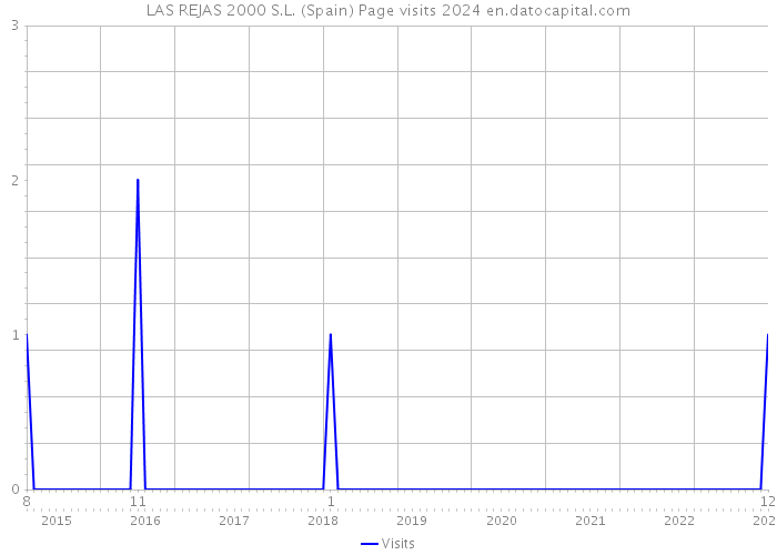 LAS REJAS 2000 S.L. (Spain) Page visits 2024 