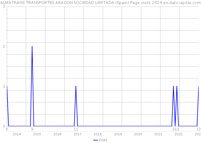 ALMATRANS TRANSPORTES ARAGON SOCIEDAD LIMITADA (Spain) Page visits 2024 