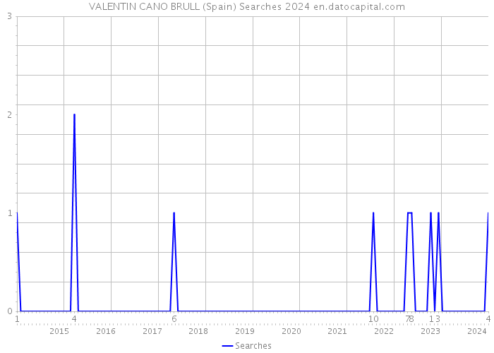 VALENTIN CANO BRULL (Spain) Searches 2024 