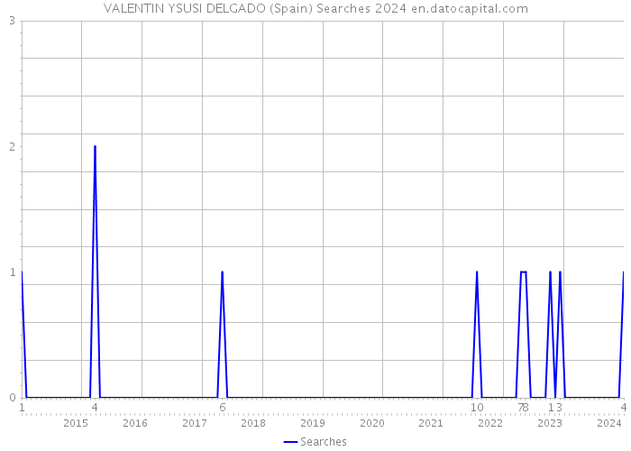 VALENTIN YSUSI DELGADO (Spain) Searches 2024 