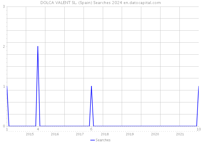 DOLCA VALENT SL. (Spain) Searches 2024 