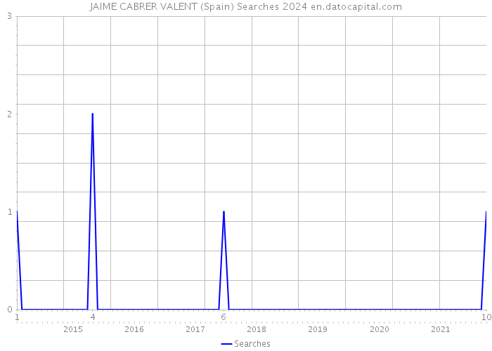 JAIME CABRER VALENT (Spain) Searches 2024 