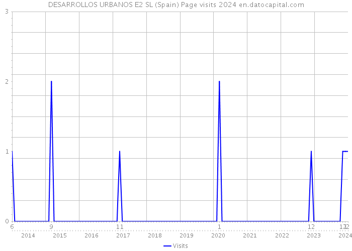 DESARROLLOS URBANOS E2 SL (Spain) Page visits 2024 