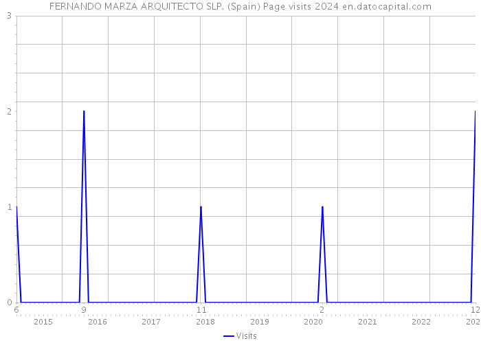 FERNANDO MARZA ARQUITECTO SLP. (Spain) Page visits 2024 