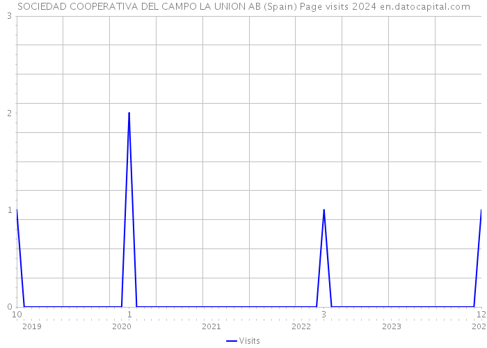 SOCIEDAD COOPERATIVA DEL CAMPO LA UNION AB (Spain) Page visits 2024 