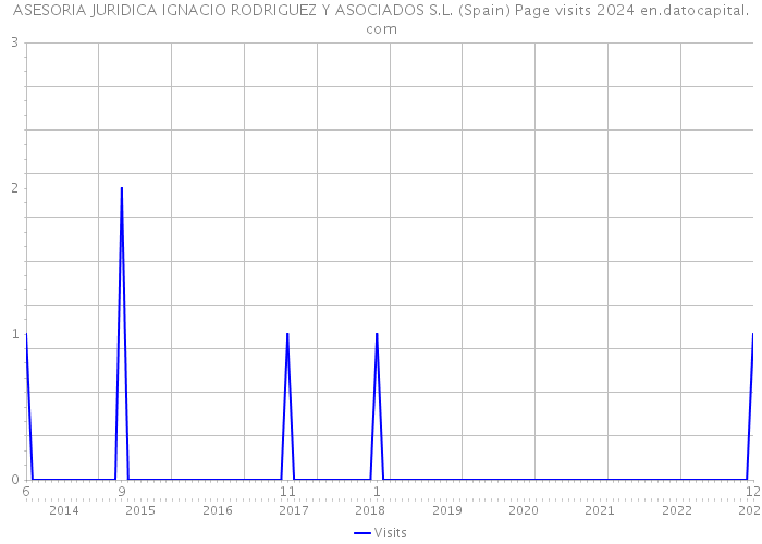 ASESORIA JURIDICA IGNACIO RODRIGUEZ Y ASOCIADOS S.L. (Spain) Page visits 2024 