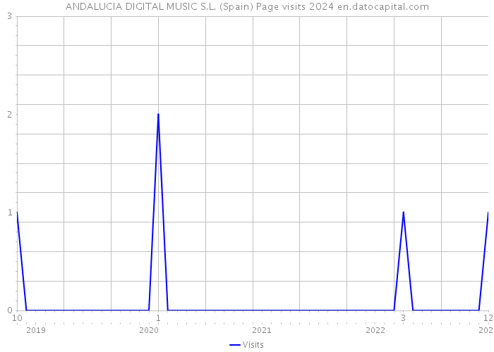 ANDALUCIA DIGITAL MUSIC S.L. (Spain) Page visits 2024 