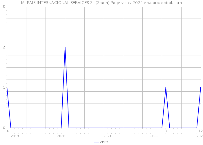 MI PAIS INTERNACIONAL SERVICES SL (Spain) Page visits 2024 
