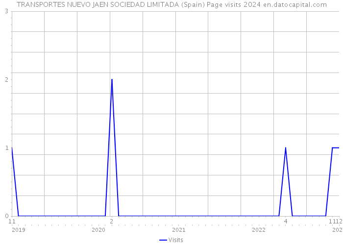 TRANSPORTES NUEVO JAEN SOCIEDAD LIMITADA (Spain) Page visits 2024 