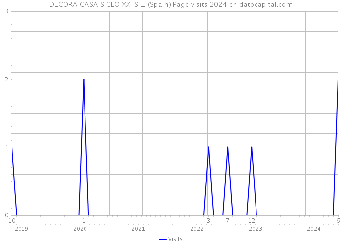 DECORA CASA SIGLO XXI S.L. (Spain) Page visits 2024 