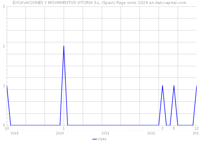 EXCAVACIONES Y MOVIMIENTOS VITORIA S.L. (Spain) Page visits 2024 