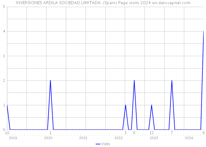 INVERSIONES ARDILA SOCIEDAD LIMITADA. (Spain) Page visits 2024 