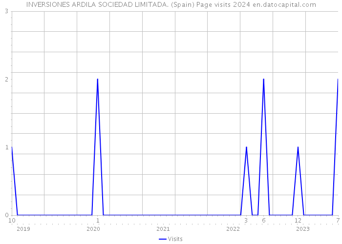 INVERSIONES ARDILA SOCIEDAD LIMITADA. (Spain) Page visits 2024 