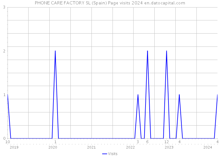 PHONE CARE FACTORY SL (Spain) Page visits 2024 