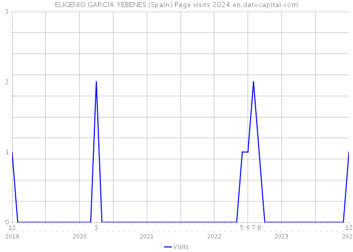 EUGENIO GARCIA YEBENES (Spain) Page visits 2024 
