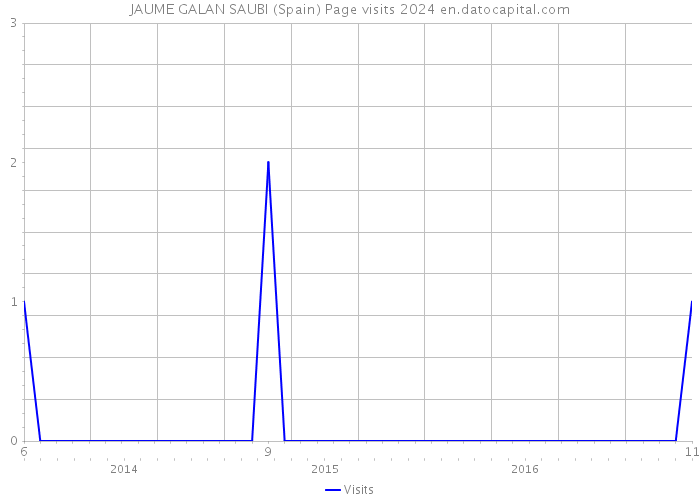 JAUME GALAN SAUBI (Spain) Page visits 2024 