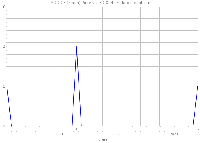 LADO CB (Spain) Page visits 2024 