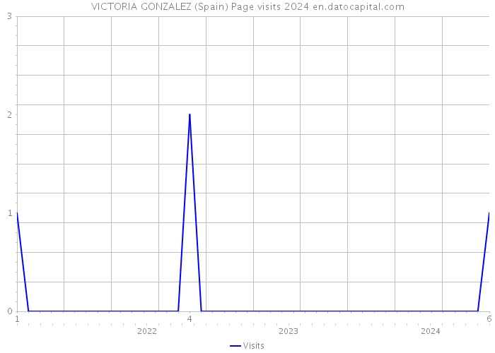 VICTORIA GONZALEZ (Spain) Page visits 2024 