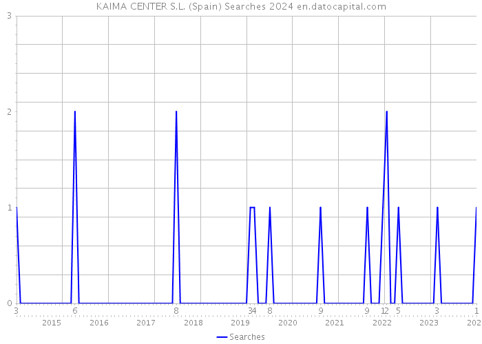 KAIMA CENTER S.L. (Spain) Searches 2024 