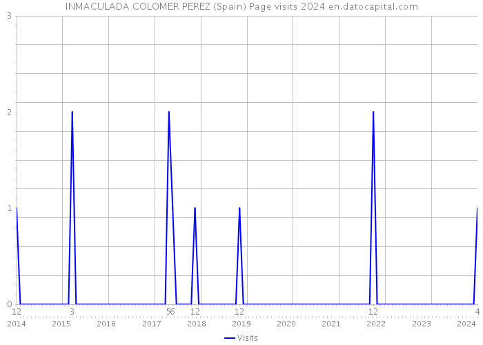 INMACULADA COLOMER PEREZ (Spain) Page visits 2024 