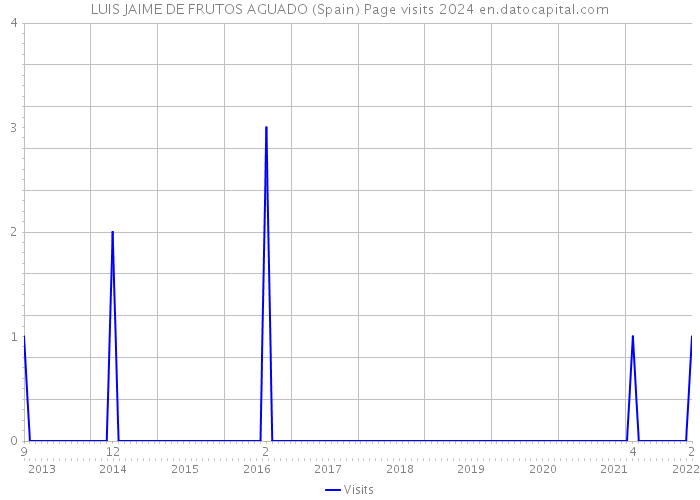 LUIS JAIME DE FRUTOS AGUADO (Spain) Page visits 2024 