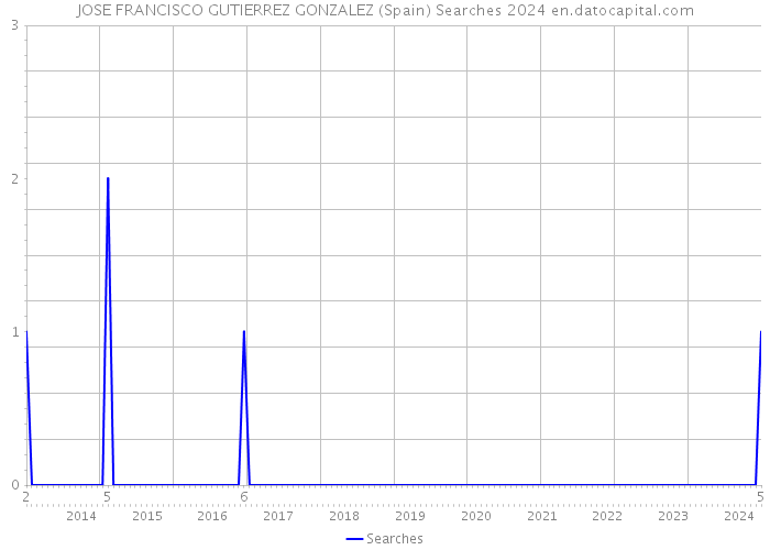 JOSE FRANCISCO GUTIERREZ GONZALEZ (Spain) Searches 2024 