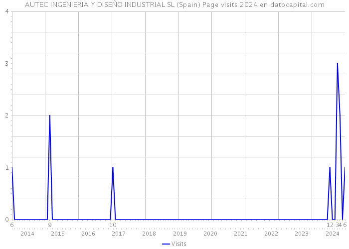 AUTEC INGENIERIA Y DISEÑO INDUSTRIAL SL (Spain) Page visits 2024 