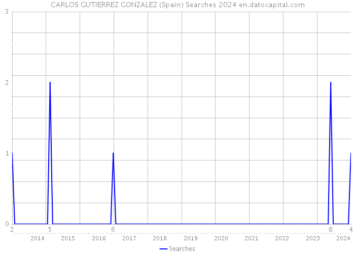 CARLOS GUTIERREZ GONZALEZ (Spain) Searches 2024 