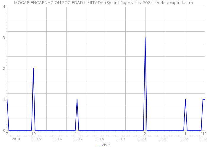 MOGAR ENCARNACION SOCIEDAD LIMITADA (Spain) Page visits 2024 