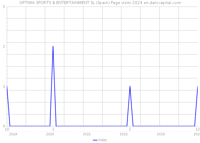 OPTIMA SPORTS & ENTERTAINMENT SL (Spain) Page visits 2024 
