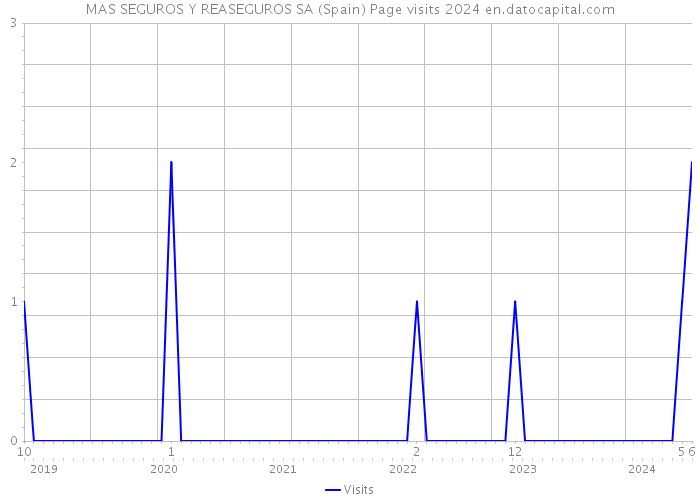 MAS SEGUROS Y REASEGUROS SA (Spain) Page visits 2024 