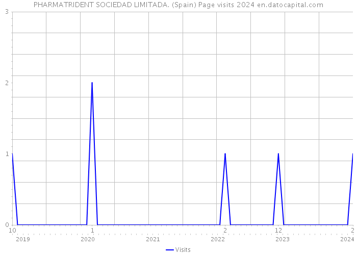 PHARMATRIDENT SOCIEDAD LIMITADA. (Spain) Page visits 2024 
