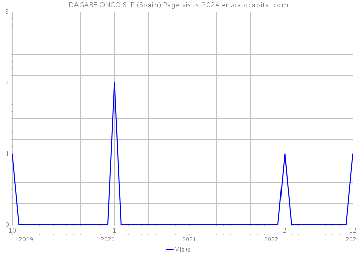 DAGABE ONCO SLP (Spain) Page visits 2024 
