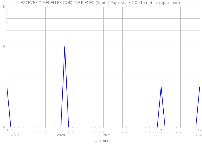 ESTEVEZ Y MERELLES COM. DE BIENES (Spain) Page visits 2024 